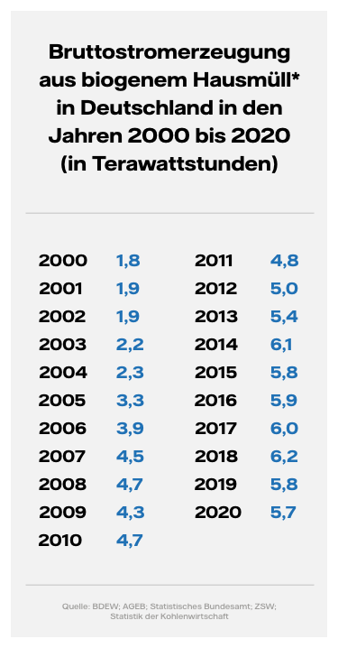 Grafik: Brottostromerzeugung aus biogenem Hausmüll in Deutschland in den Jahren 2000 bis 2020